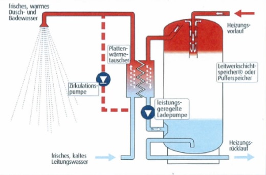 Legionellenfreie Trinkwassererwärmung